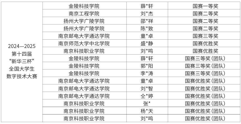 14屆新華三杯大賽獲獎_畫板 1.jpg